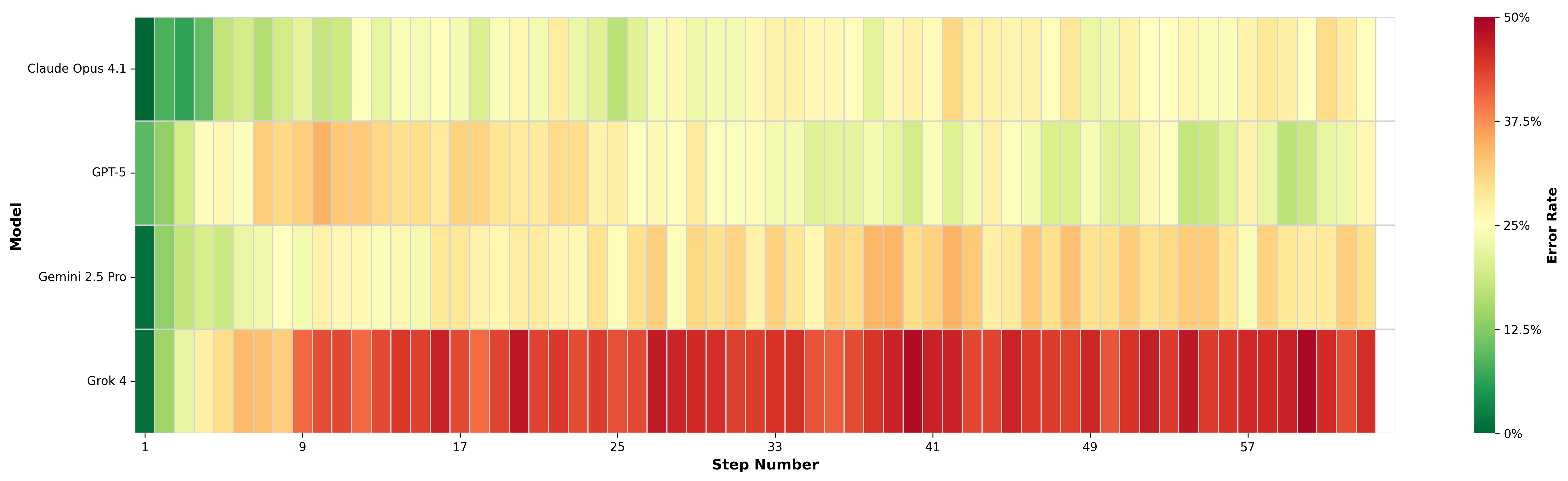 Mean Error Rate for Step Number by Model