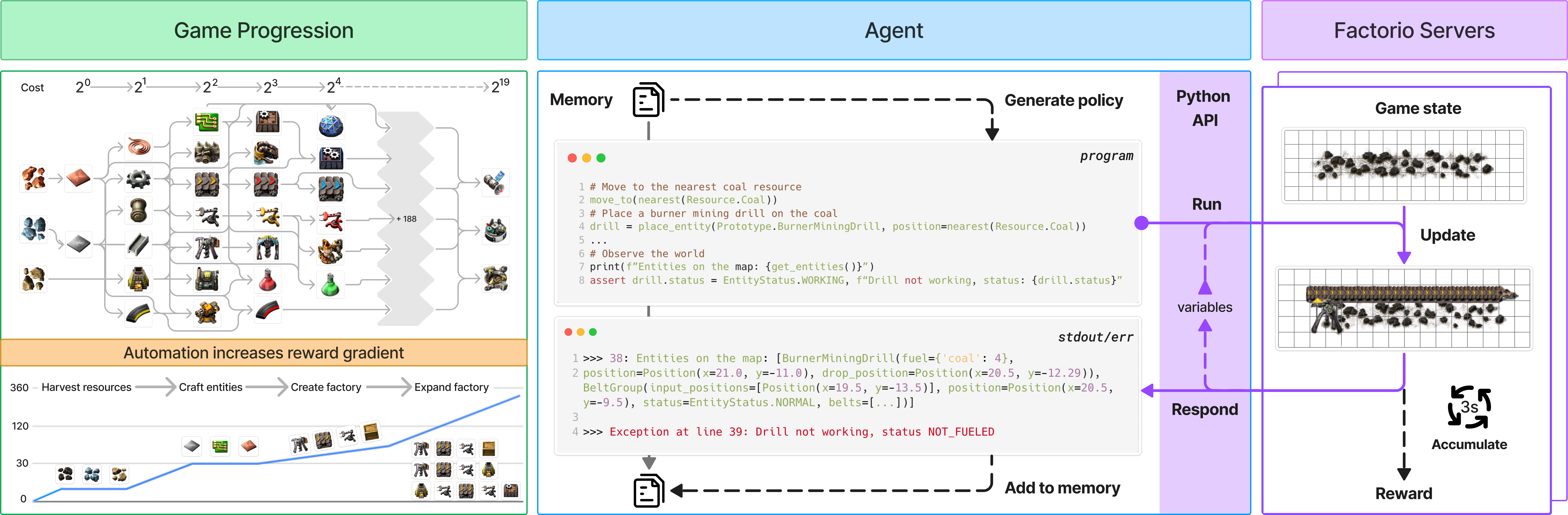 Show HN: Factorio Learning Environment – Agents Build Factories