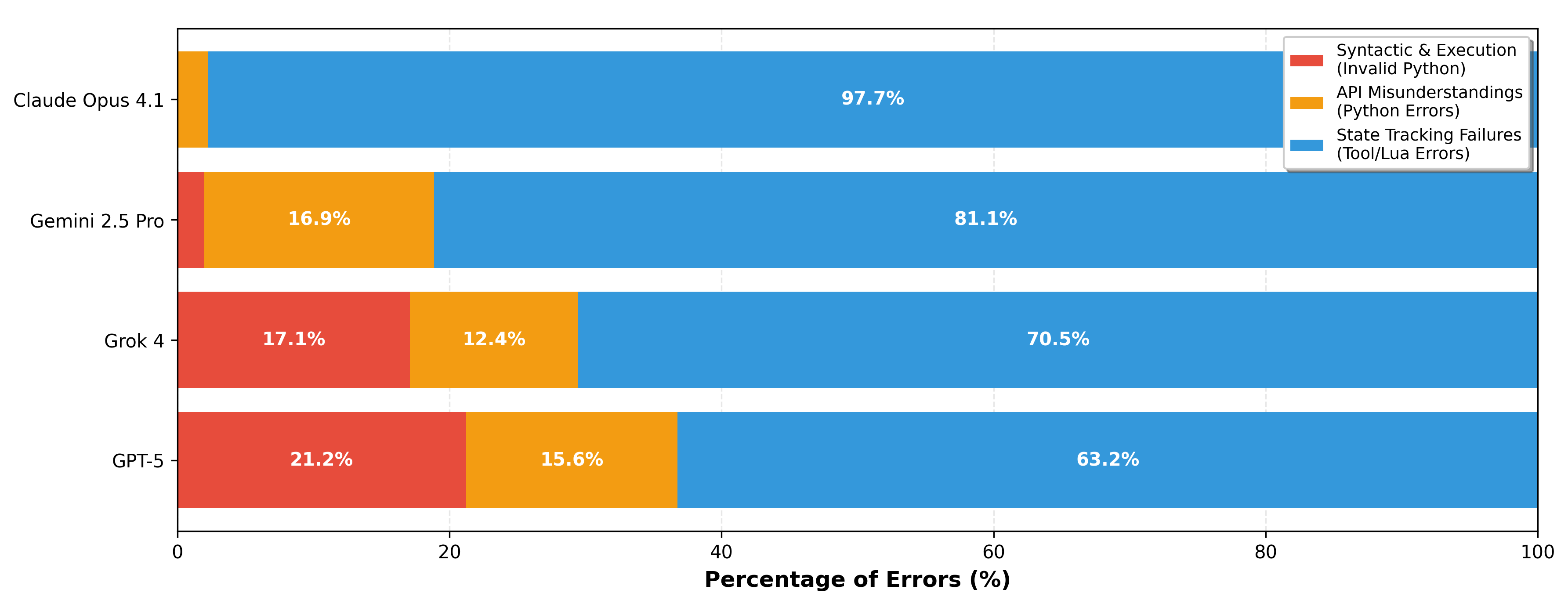 Error Category Distribution by Model